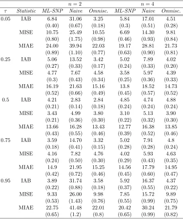 Table 3.2:Average of integrated absolute bias (IAB × 100), mean integrated squared error(MISE × 100) and mean integrated absolute error (MIAE × 100), with its standard error inparentheses: m = 300, ϱ(0.5) = 0.5 and ui ∼ N(0, 1).