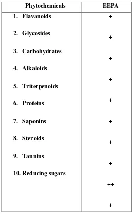 Table 1: Qualitative pytochemical Analysis of Phyllanthus amarus S. 