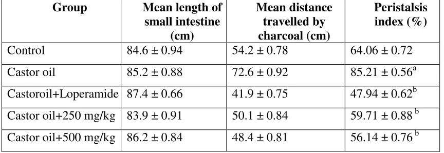 Table 2: Effect of EEPA on charcoal meal induced hyperperistalsis 