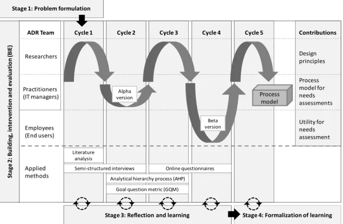 Figure 1.  Research design based on ADR approach by Sein et al. 2011 