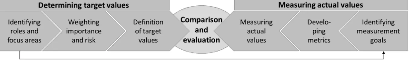 Figure 2.  Process model for evaluating information security training and awareness needs  The  ADR  team  agreed  that  evaluating  employees’  security  behavior  as  a  whole  was  inapplicable  to  determining  information  security  training  and  awa