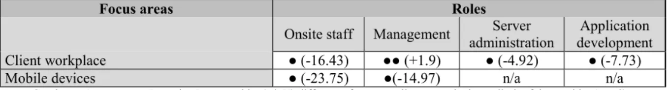 Table 5.   Excerpt from the awareness map of the IT support process 