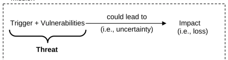 Figure 5:  Threat and Operational Risk 