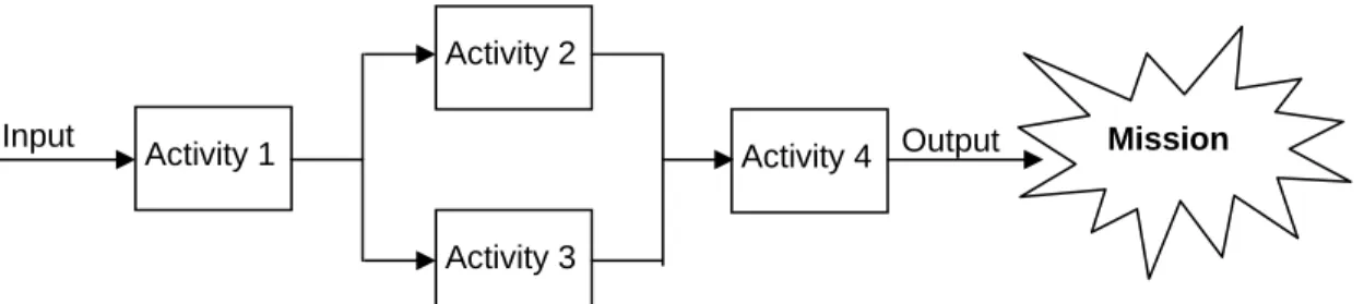 Figure 6 depicts a generic work process and highlights the activities required to achieve its  associated mission