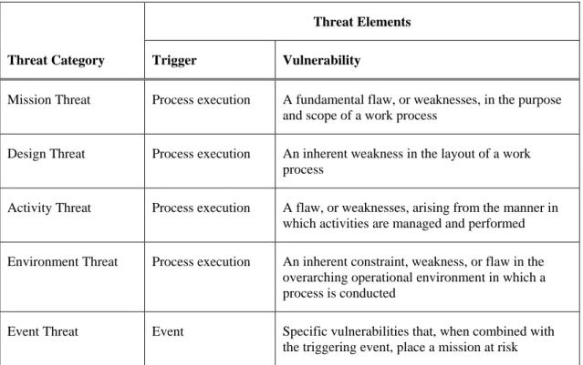 Table 1 highlights the trigger and vulnerability associated with each category of threat
