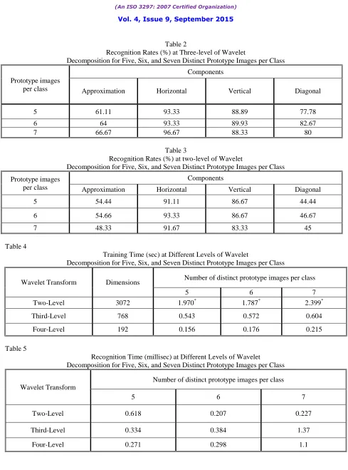 Table 2  Recognition Rates (%) at Three-level of Wavelet  