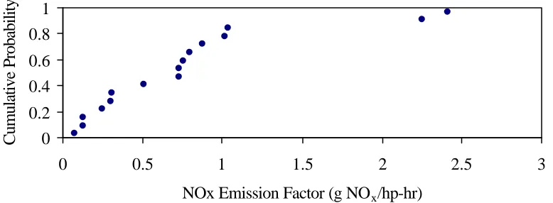 Figure 1-1.  Empirical Distribution Function for NOx Emission Factor of 2-Stroke Lawn & Garden Engines in Units of g/hp-hr