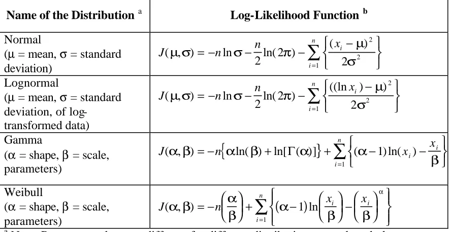 Table 1-2  Expressions for Log-Likelihood Functions for Data Belonging to Various Probability Distribution Models