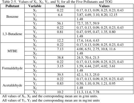 Figure 2-13.  Fitted Lognormal Distribution to the Values of Y1 for Benzene 