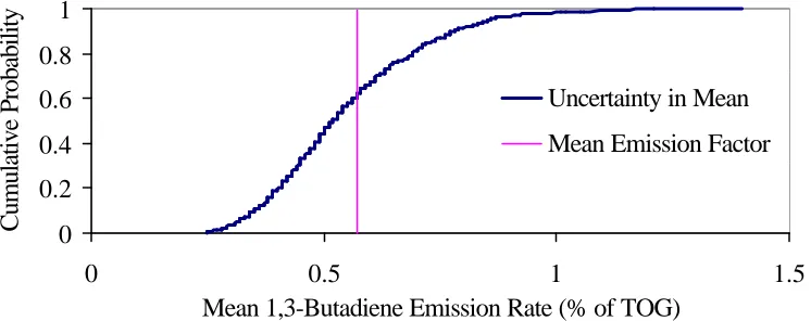 Figure 2-28.  Uncertainty in MTBE Mean Emission Factor (% of TOG) 