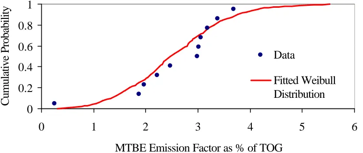 Figure 2-29.  Fitted Weibull Distribution for MTBE Emission Factor Data for Normal Emitters Only in Units of % of TOG