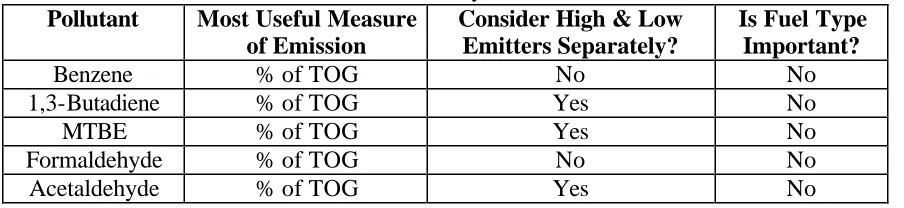 Table 2-19.  Final recommendations of the study Pollutant Most Useful Measure Consider High & Low 