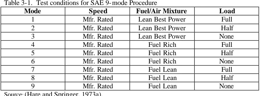 Table 3-1.  Test conditions for SAE 9-mode Procedure Mode Speed Fuel/Air Mixture 