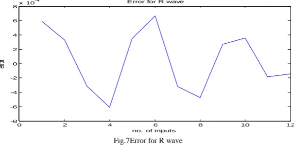 Fig.7Error for R wave 