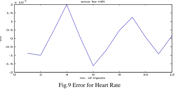 Fig.9 shows the error for Heart Rate for 1200 passes. Given in Table no. 5 Fig.9 Error for Heart Rate  