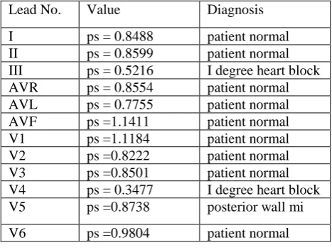 Table no.5 Arrhythmia Dignosis For PR interval  