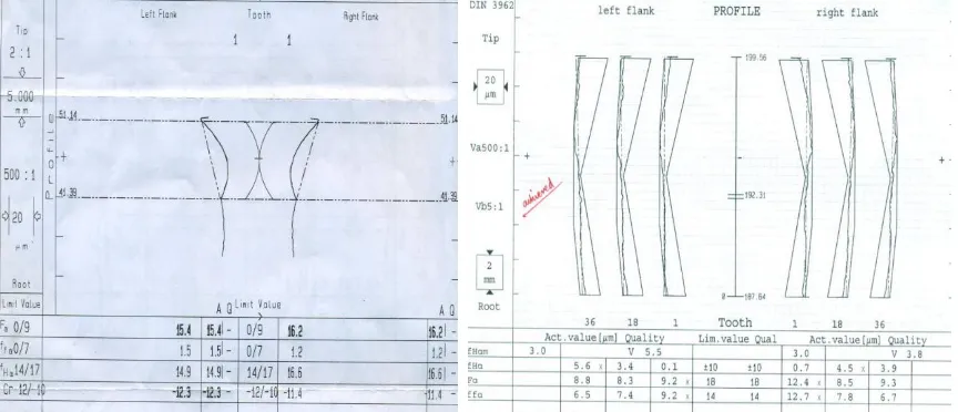 Figure 9 a): 2nd Modification- shaving Cutter’s graph    Figure 9 b): Work gear’s graph- improved Sine pattern within K sheet 