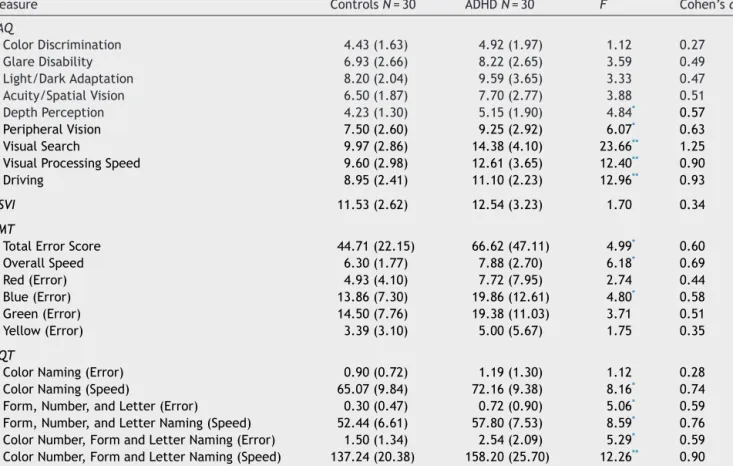 Table 5 Vision and color vision questionnaire and color vision tests ANOVA results.