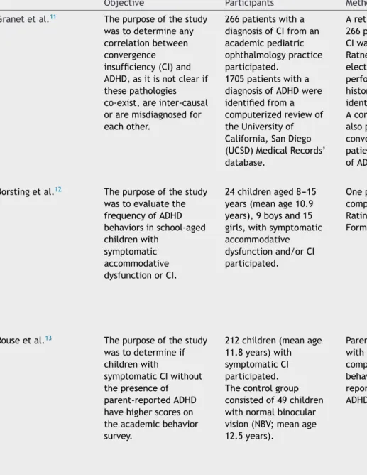 Table 1 Literature summary on visual function in ADHD.