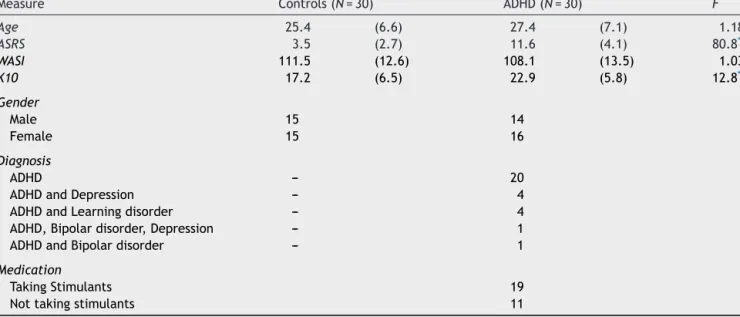 Table 3 Demographic and clinical characteristics of participants with ADHD and controls.