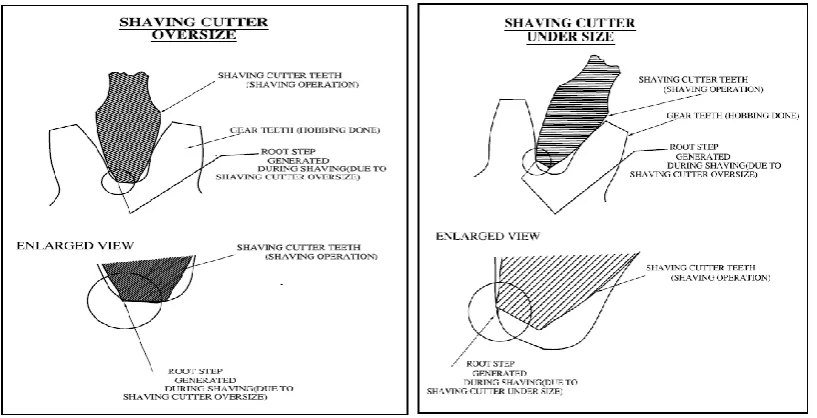 Figure 5: Shaving Cutter OD-oversize and undersize effects 