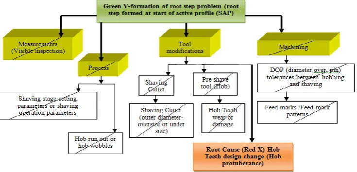 Figure 6: Shainin Tree Diagram for Root Step Problem  