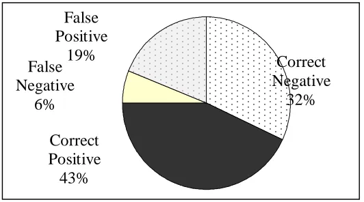 Figure 3Frequency Distribution of Observer Ratings for Warning Signs