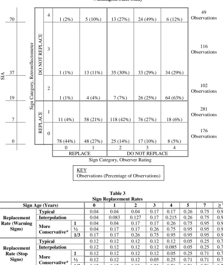 Table 3Sign Replacement Rates