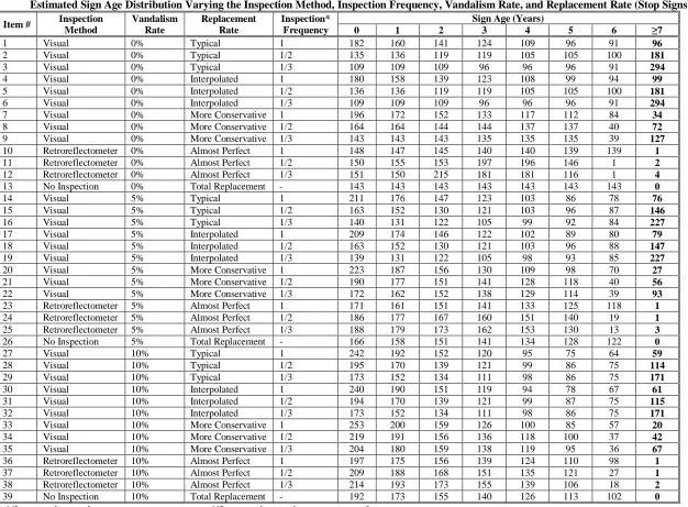 Table 6Estimated Sign Age Distribution Varying the Inspection Method, Inspection Frequency, Vandalism Rate, and Replacement Rate (Stop Signs)