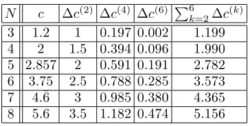 Table 1:n-particle contributions to the c-theorem versusSU(N)2/U(1)N−1 -WZNW coset model central charge.