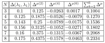 Figure 3: RG ﬂow for the conformal dimension of µ.