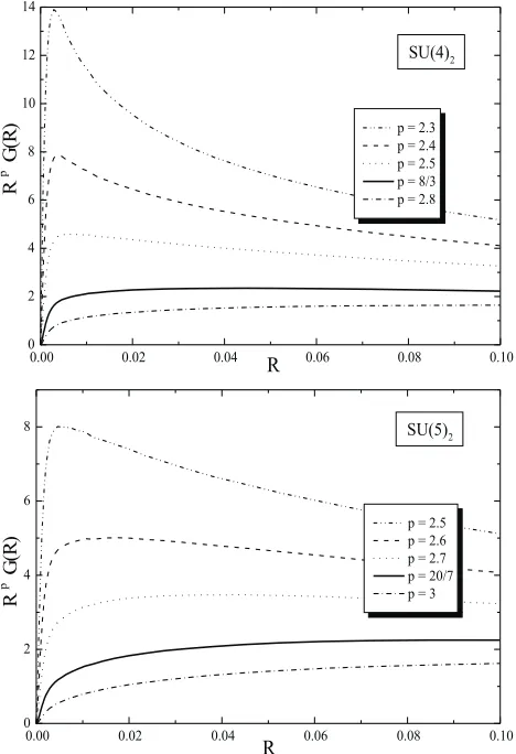Figure 4: The β′-function .