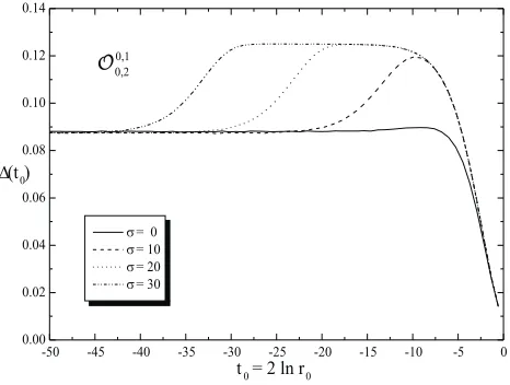 Figure 2: Renormalization group ﬂow for the conformal di-mension ∆(resonance parameterr0) of the operator O0,00,0 for various values of the σ.