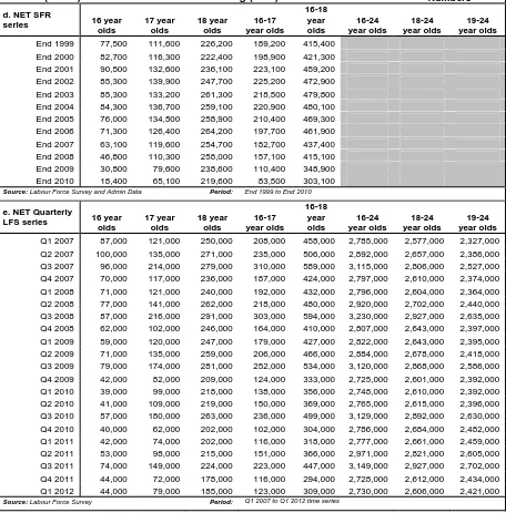 Table 2 (d to e): Not in Education and Training (NET)  