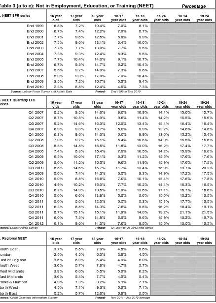 Table 3 (a to c): Not in Employment, Education, or Training (NEET)  