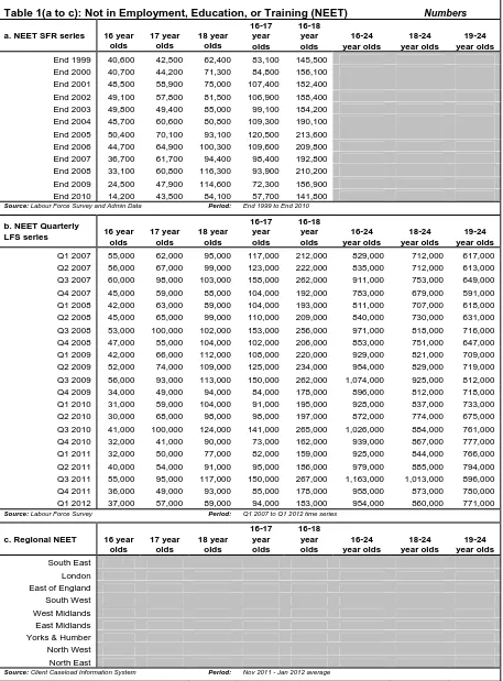 Table 1(a to c): Not in Employment, Education, or Training (NEET)  16-17   16-18   