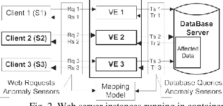 Fig. 2. Web server instances running in containers   