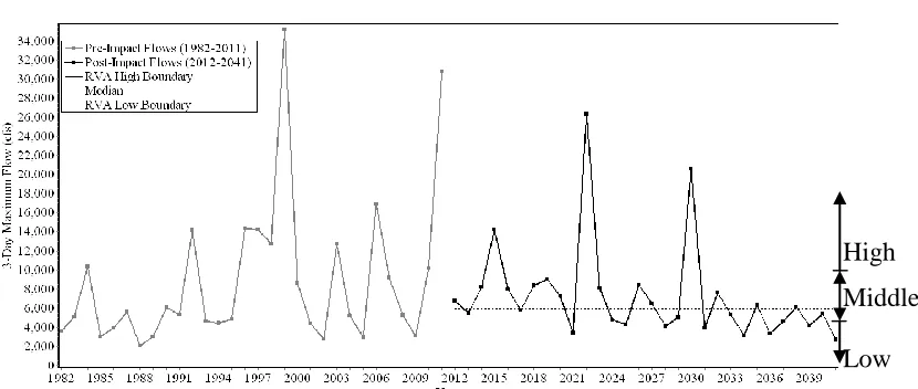 Figure 3.2: 3-Day Maximum analysis for an example set of pre-development period and post-development period flows