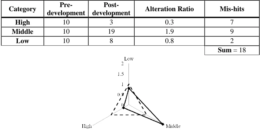 Figure 3.3: Graphical representation of alteration ratio. Dashed triangle shows the no-alteration case while solid line shows the alteration ratios for the 3-Day Maximum Flow parameter illustrated in the example in Figure 3.2