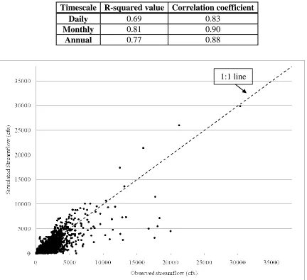 Table 4.2: Statistics of SWAT model calibration using 1981-2005 observations at the NECF outlet