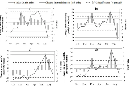 Figure 4.7: Changes in the monthly means of the precipitation for the A2 scenario using (a) ECHAM, (b)PCM, (c) CCSM and (d) CM2 data