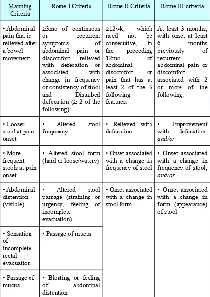 Table 1 -- Comparison of the Major Diagnostic Criteria for the Irritable Bowel Syndrome