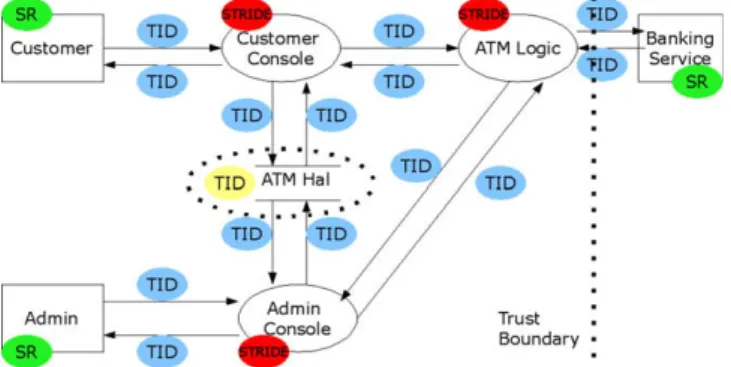 Fig. 5. DFD for the customer side of the ATM system.