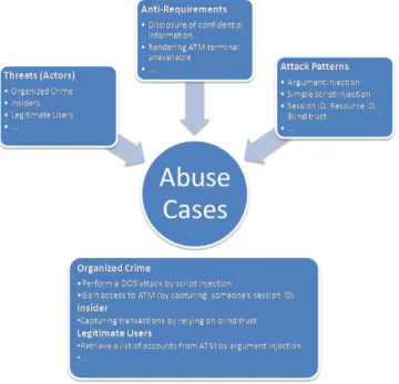 Fig. 6. Generating abuse cases in Touchpoints.