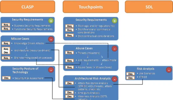 Fig. 2. Security requirements and threat modeling demystiﬁed.
