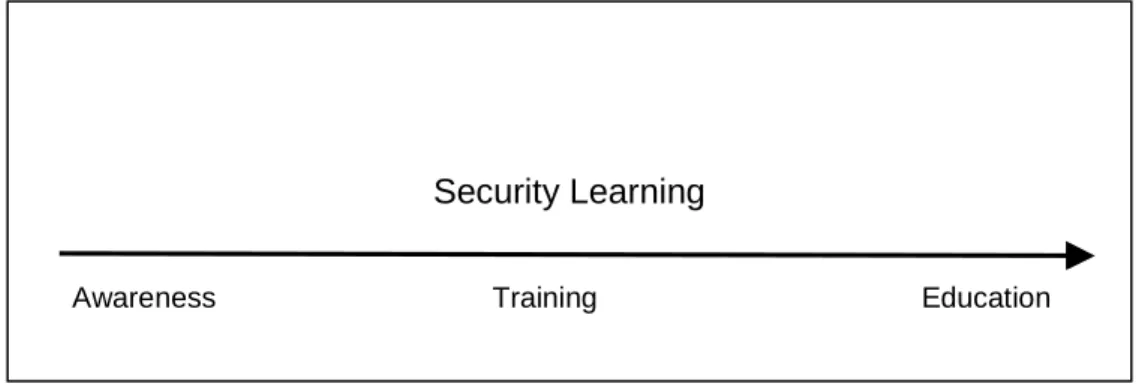 Figure 1: Security Learning Continuum (adapted from NIST, 1998) 