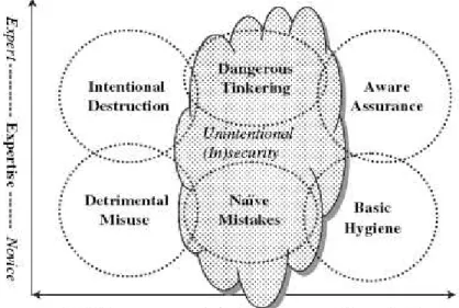 Figure 3. Two-factor taxonomy of end-user security behaviours (Adopted from Stanton et al