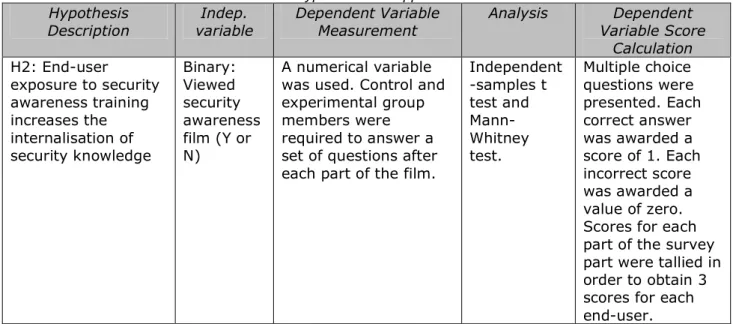 Table 7: Hypothesis 2 mapped to variables  Hypothesis  Description  Indep.  variable  Dependent Variable Measurement   Analysis  Dependent  Variable Score  Calculation  H2: End-user  exposure to security  awareness training  increases the  internalisation 