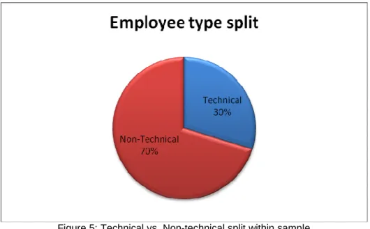 Figure 5: Technical vs. Non-technical split within sample
