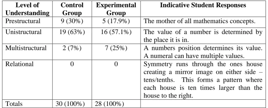 Table 2 Student response levels for Question 1 